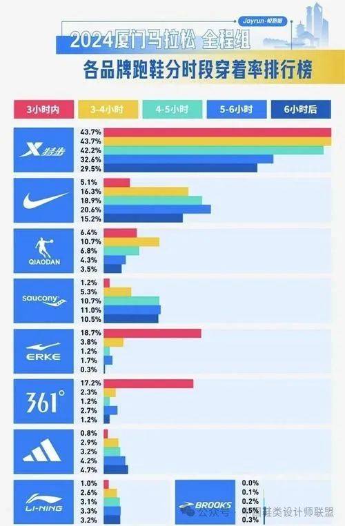 场的质量与科技竞争球王会网站跑鞋市(图14)